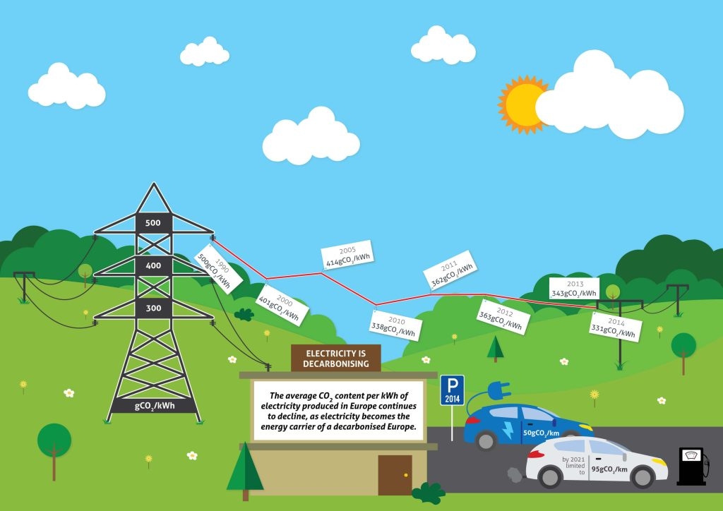 Eurelectric, doprava snížení emisí infografika