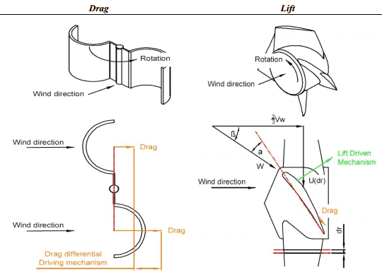 Princip funkce odporové (drag) a vztlakové (lift) turbíny. Zdroj: Alternative Power Sources, Sukrov, Lukutin