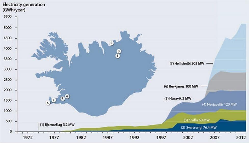 Výroba elektrické energie v geotermálních elektrárnách na Islandu. Zdroj: nea.is