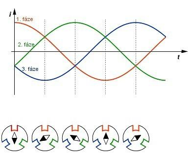 Průběh třífázového proudu v závislosti úhlu načení rotoru vůči statoru. Zdroj: www.techmania.cz