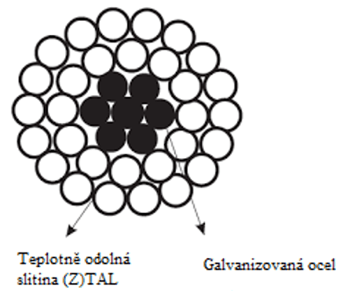 Vodič (Z)TACSR. Zdroj: GUPTA POWER