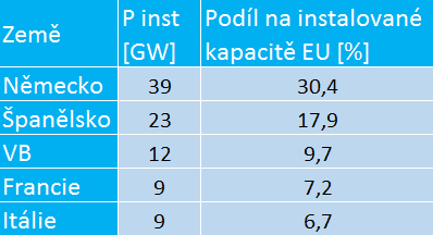 Největší instalovaný výkon ve větrných elektrárnách v EU. Zdroj: http://www.ewea.org