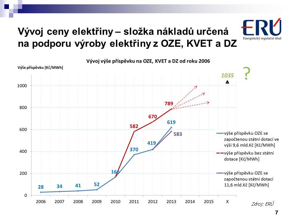 Vývoj podpory OZE KVET a DZ. Zdroj: ERÚ