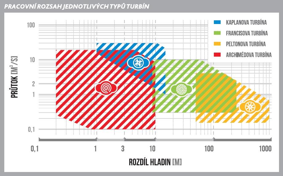 Pracovní rozsah běžně užívaných typů turbín