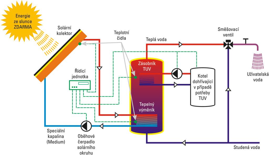 Schéma zapojení fototermického systému. Zdroj: factorsolar.cz