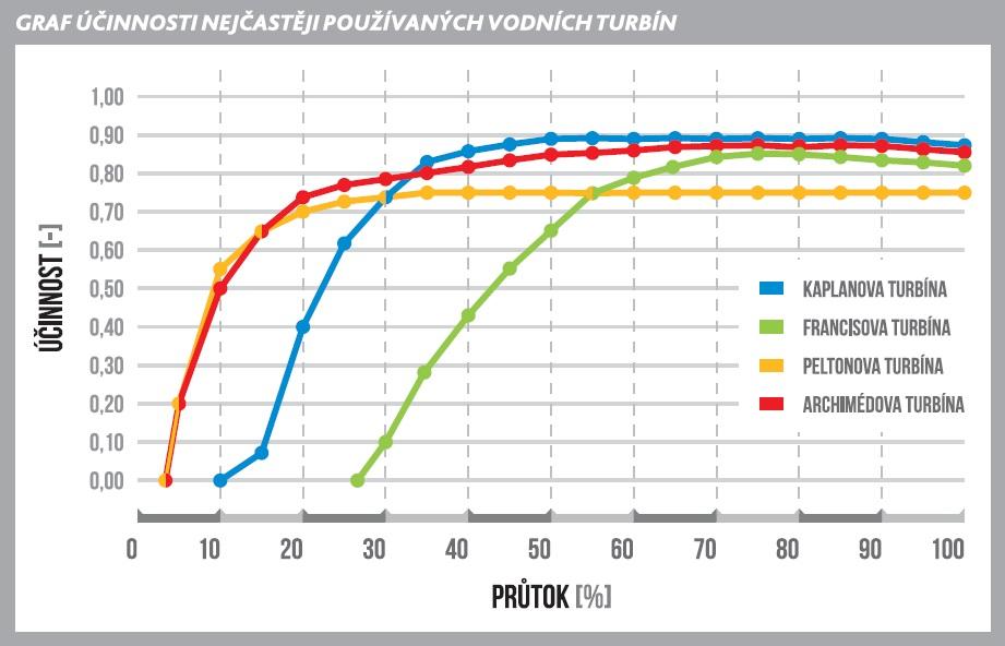 Účinnost běžně užívaných typů turbín