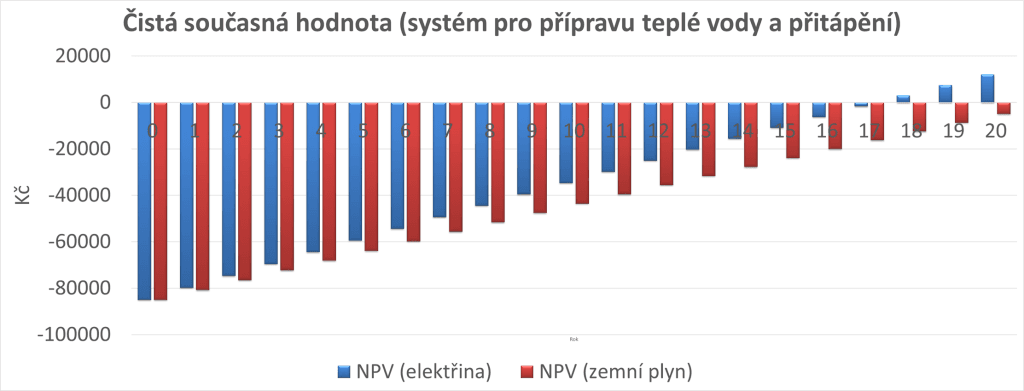 NPV fototermicky system