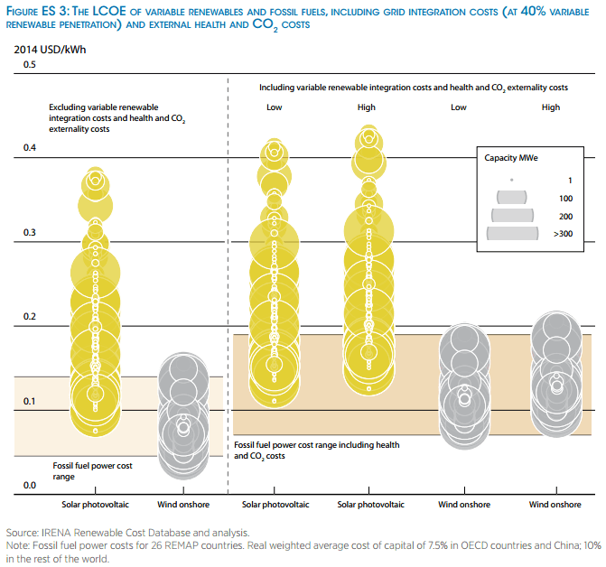 LCOE of renewables, IRENA