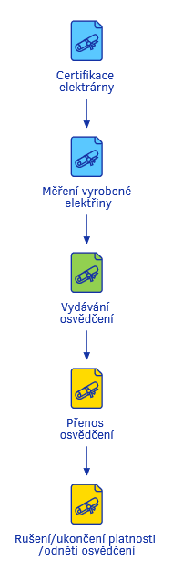 Zelené certifikáty