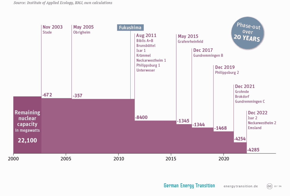 Odstavování jaderných elektráren - Německo