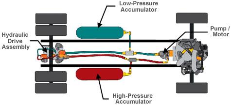 Schéma hydraulického hybridu