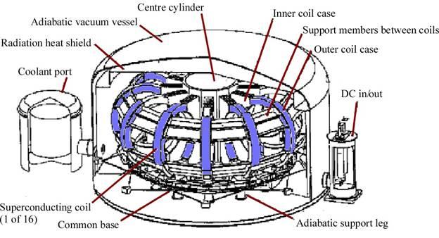 Popis technologie supravodivé cívky, která nalézá uplatnění i v oblasti skladování energie. Zdroj: http://www.library.utoronto.ca/