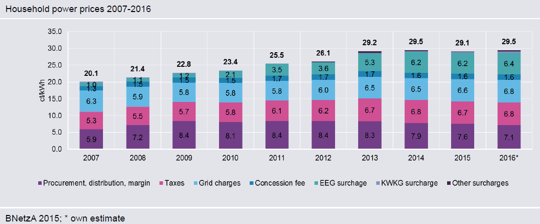 Household price