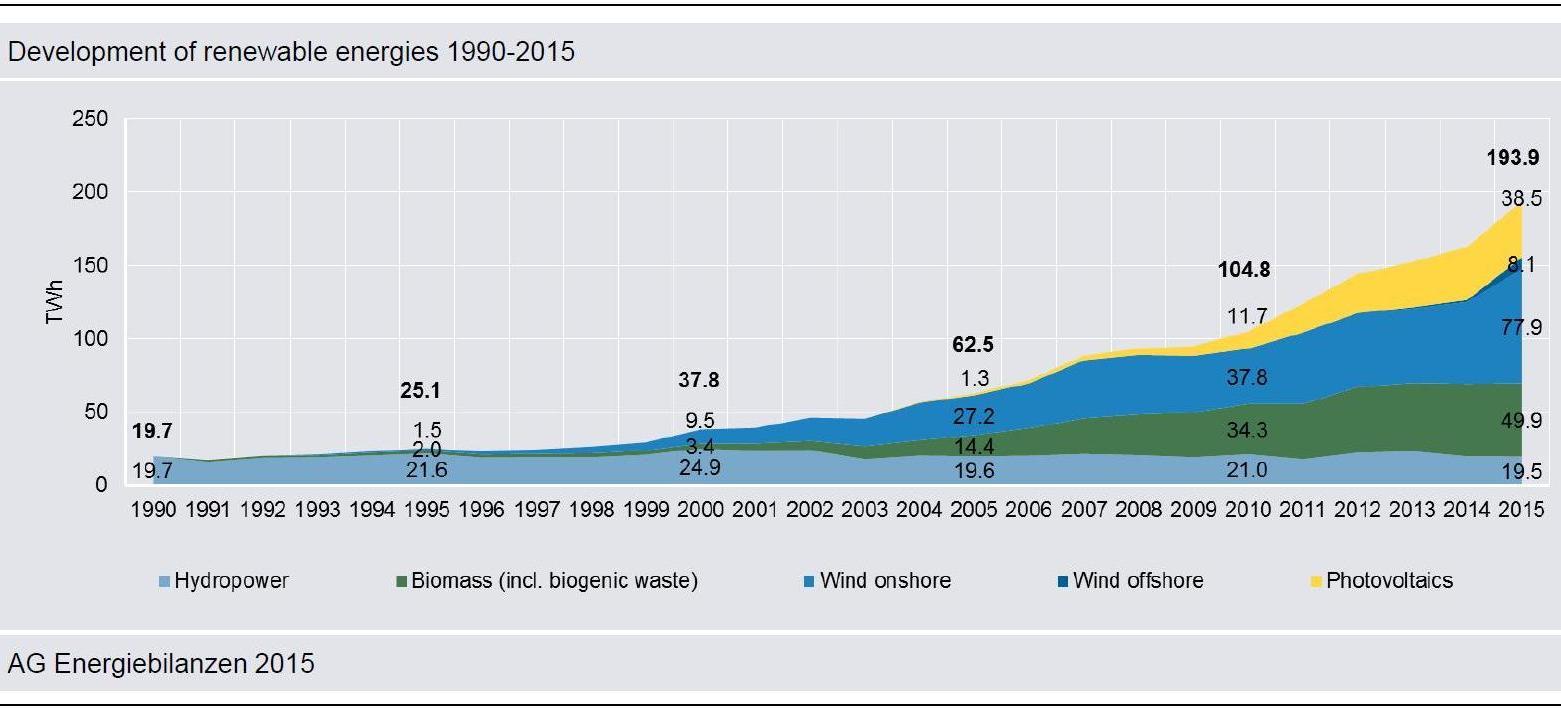 RES germany 1990-2015