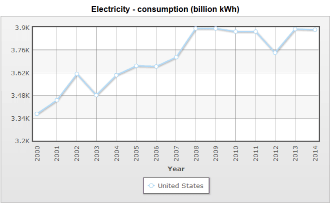 Spotřeba elektřiny v USA, zdroj: IndexMundi