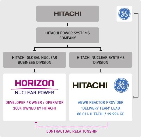 Zapojení společnosti Hitachi do Horizon Nuclear Power. Zdroj: Horizon Nuclear Power