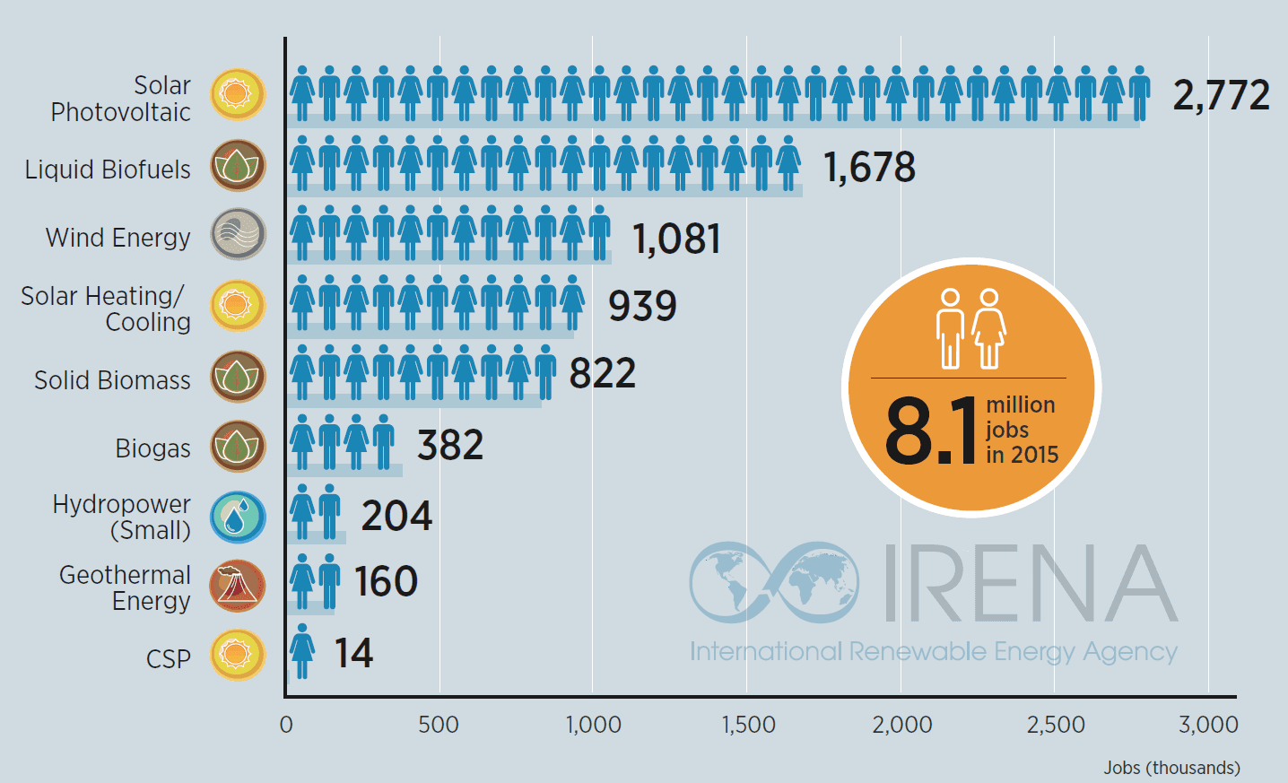 IRENA (2016, Renewable Energy and Jobs - Annual Review 2016, http://www.irena.org/DocumentDownloads/Publications/IRENA_RE_Jobs_Annual_Review_2016.pdf