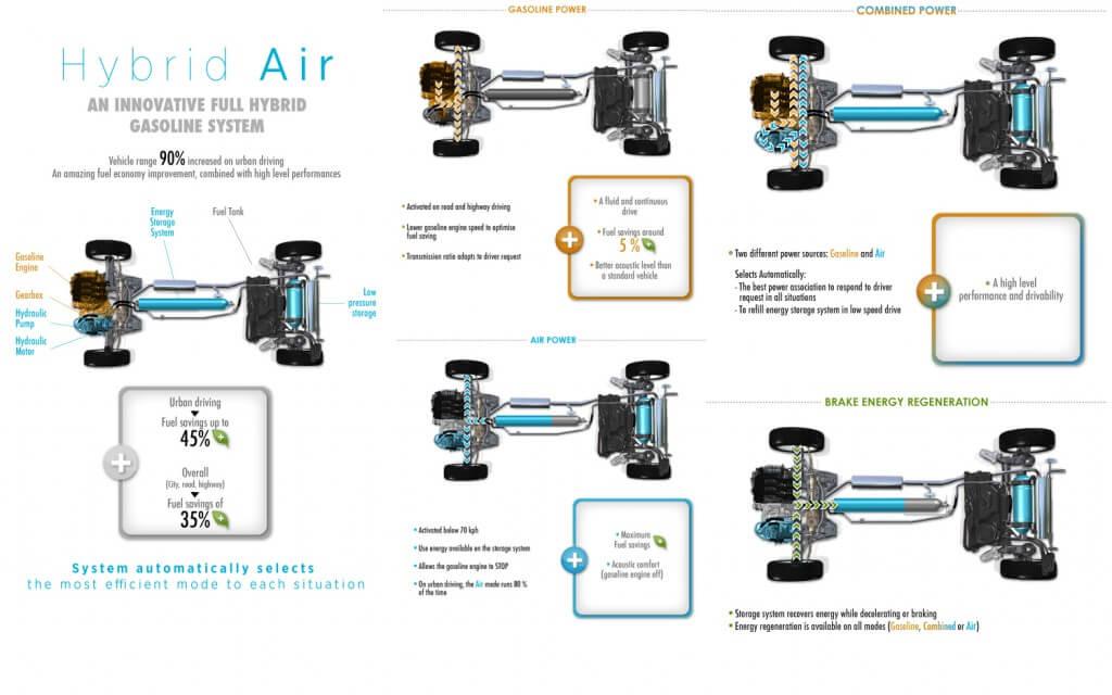 Schéma pohonu a způsoby použití technologie PSA HybridAir, zdroj: ibtimes.com