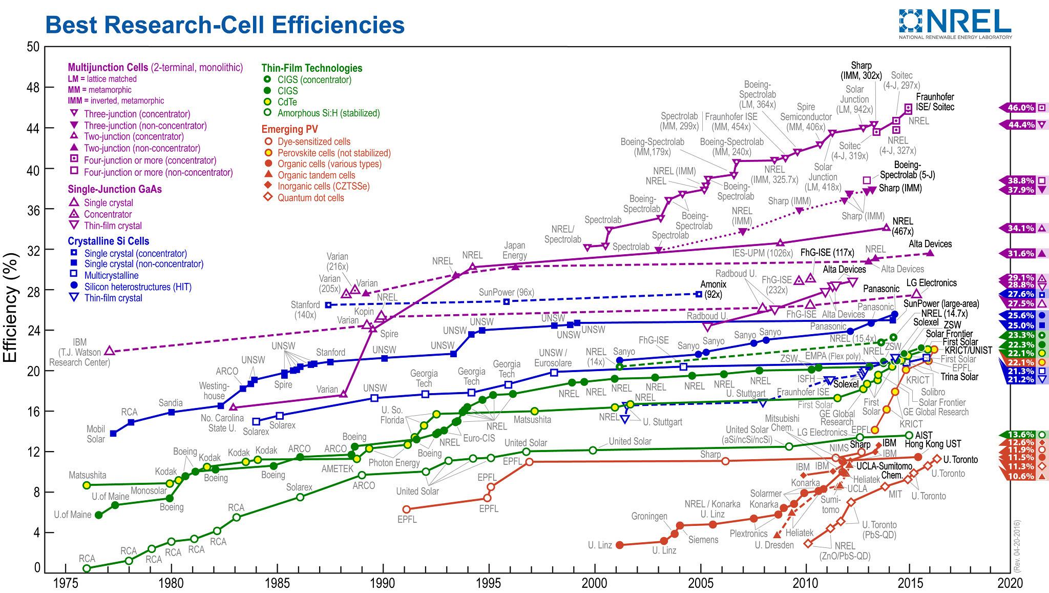 NREL účinnost fotovoltaických článků