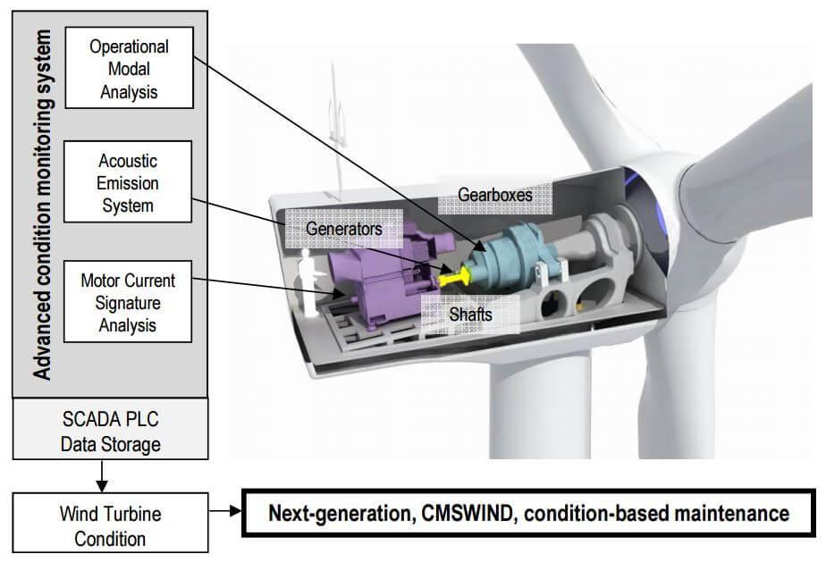 CMS monitorovací systém rotujících částí větrných turbín. Zdroj: CMSWind