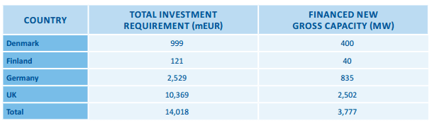 Investice do offshore větrných farem v první polovině roku 2016. Zdroj: WindEurope