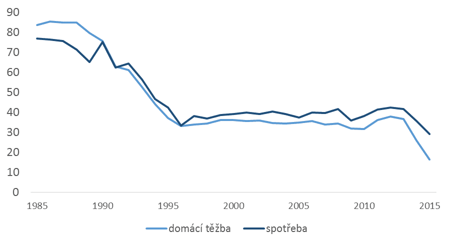 Ukrajinská těžba a spotřeba uhlí (miliony tun ropného ekvivalentu), pramen: BP 2016