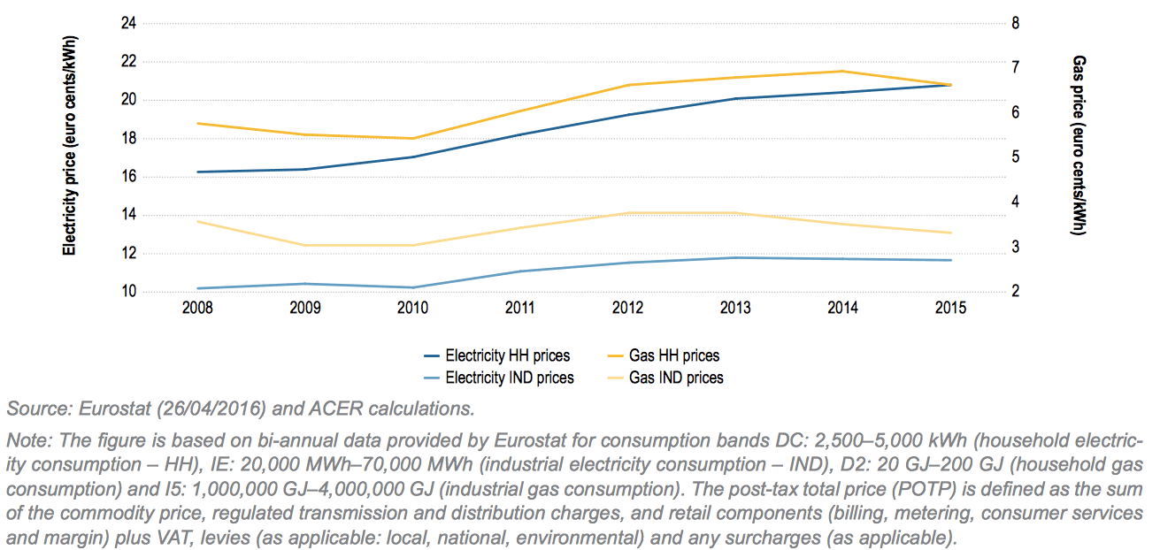 Vývoj cenových trendů plynu a elektřiny v letech 2008 - 2015 (Zdroj: Market Monitoring Report 2015, ACER)