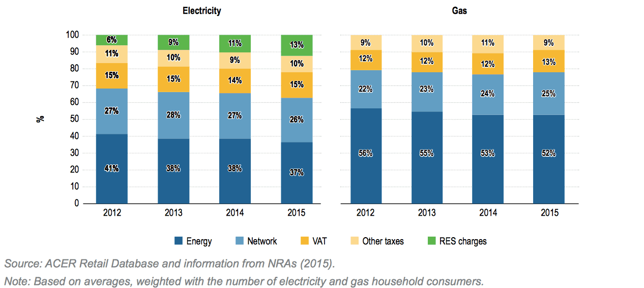 Vývoj podílu složek konečné ceny pro domácnosti v letech 2012 - 2015 (Zdroj: Market Monitoring Report 2015, ACER)