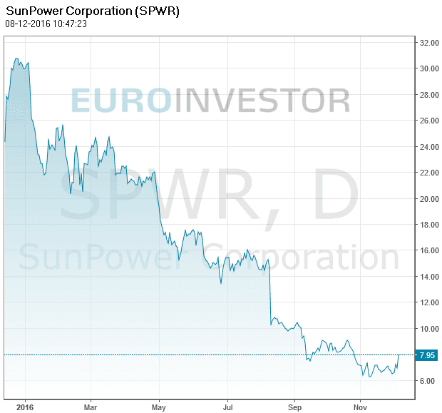 sunpower-akcie