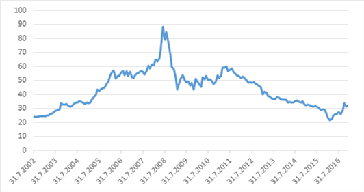 Vývoj ceny elektřiny na německé burze EEX (EUR/MWh). Jedná se o ceny futures kontraktů na nejbližší rok (základní zatížení), cena na konci měsíce. Pramen: EEX