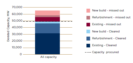 Výsledky první britské kapacitní aukce, úspěšné a neúspěšné projekty podle druhu a svého výkonu. Zdroj: Review of the first GB capacity auction, LCP