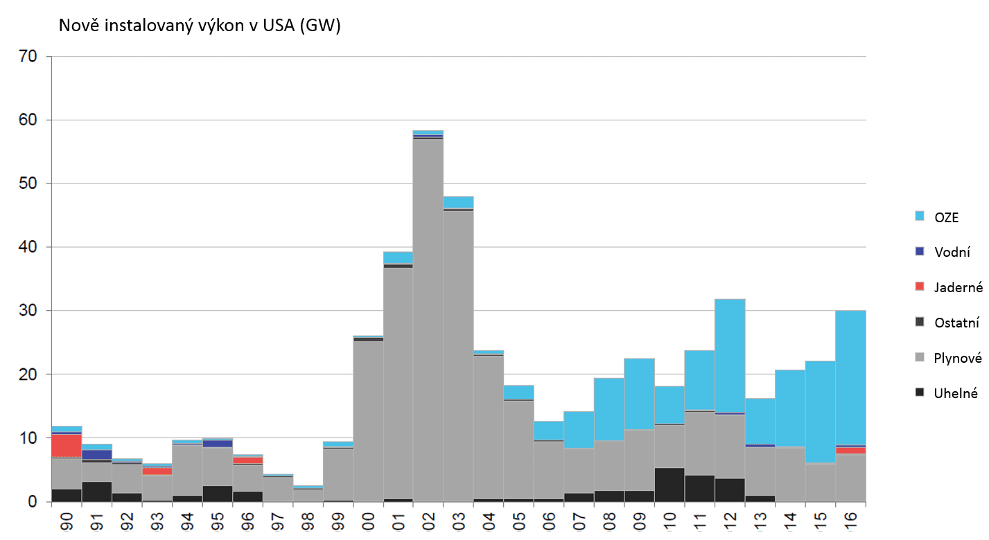 Graf nově instalovaného výkonu v USA. Zdroj: http://www.bcse.org