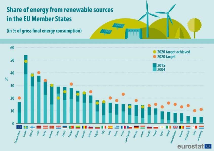 11 členských států již dosáhlo svého cíle pro podíl OZE na konečné spotřebě energie pro rok 2020. Zdroj: ec.europa.eu