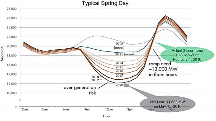 kalifornie duck curve