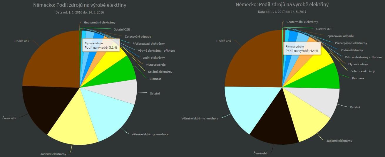 Podíl plynových elektráren na výrobě elektřiny v Německu meziročně vzrostl více než o třetinu - z 3,1 % na 4,4 %. Zdroj: oenergetice.cz/energostat