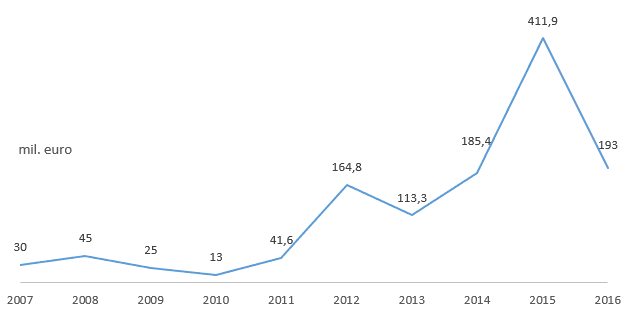 Náklady na redispečink v Německu. Zdroj dat:: Bundesnetzagentur 