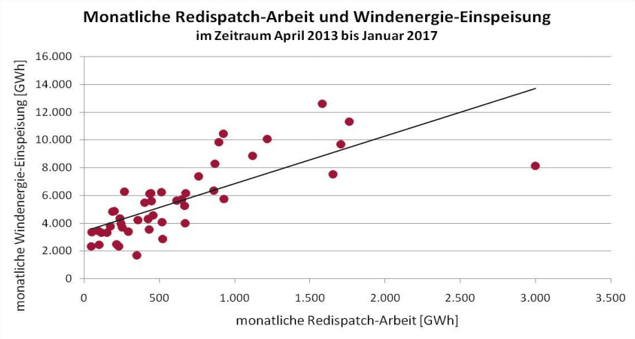 Závislost množství energie v rámci redispečinku v měsíci na výrobě větrných elektráren za daný měsíc. Zdroj: BDEW 