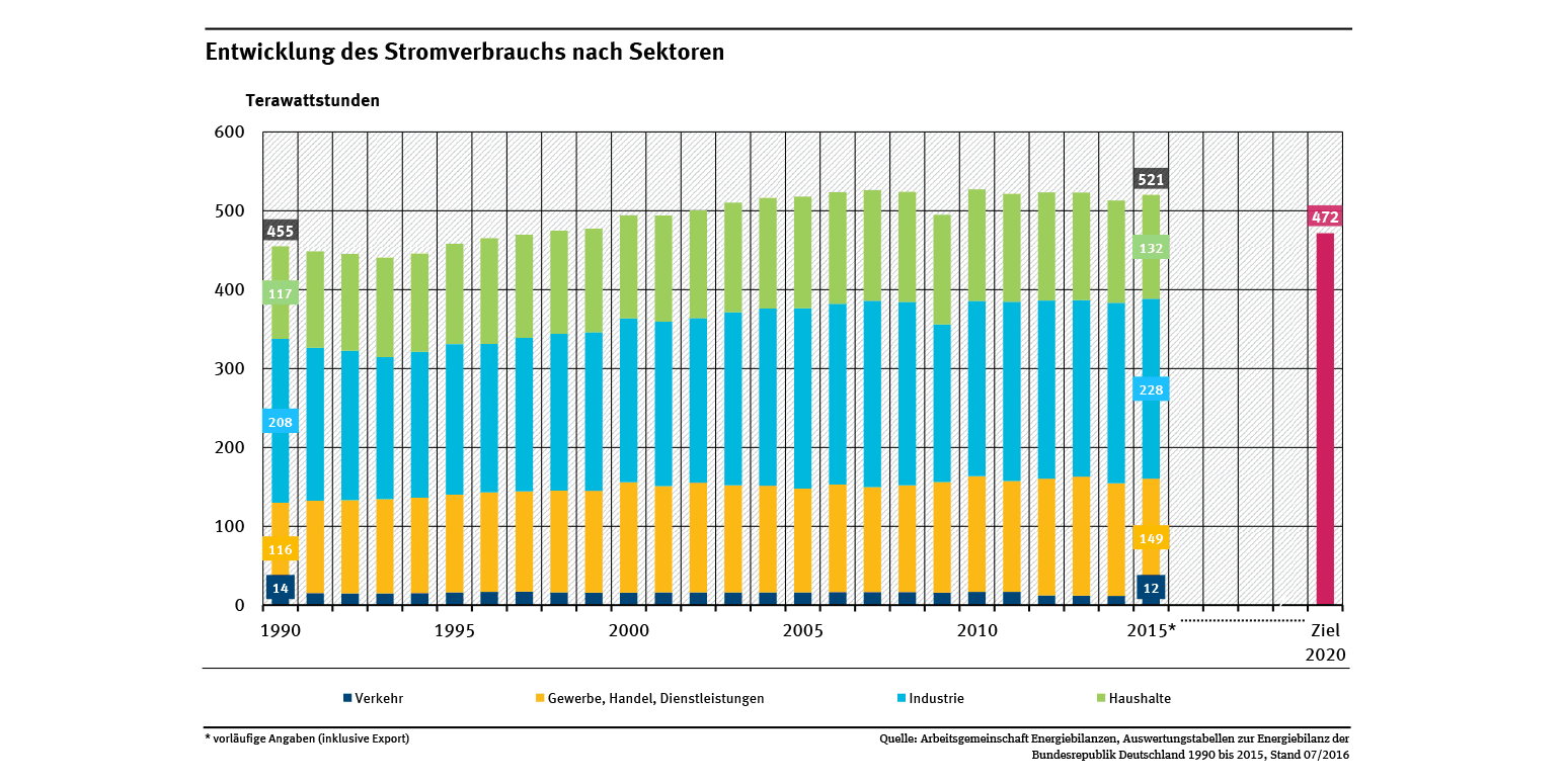 spotřeba elektřiny v Německu