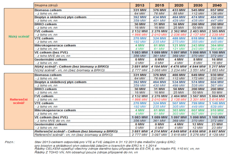 Tabulka č. 1: Instalovaný výkonnízkém a referenčním scénáři dle NAP SG