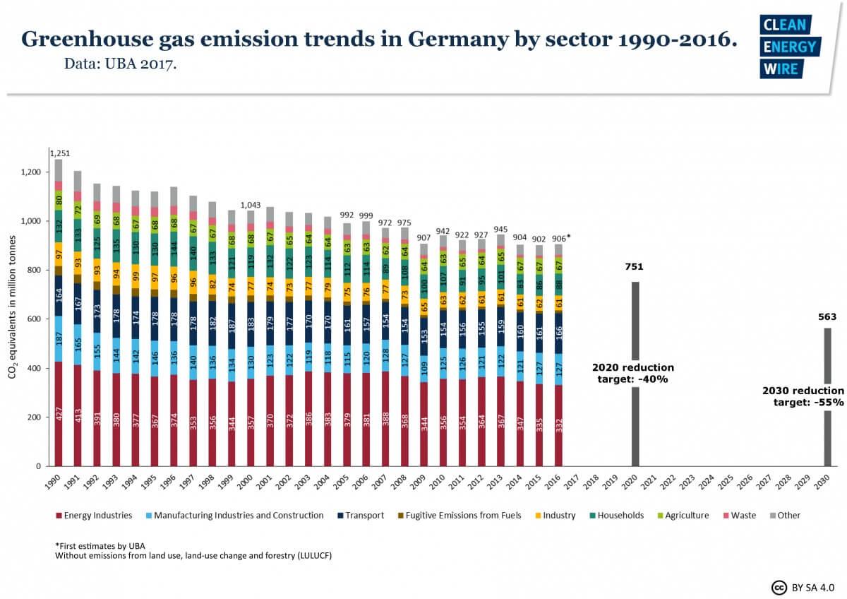 Úspěšnost Energiewende z pohledu emisí oxidu uhličitého. Od jejího začátku v roce 2000 za patnáct let se podařilo emise oxidu uhličitého snížit pouze o 13 %. To znamená, že ročně se snižovalo průměrně o méně než 1 %. Pro srovnání lze uvést, že během přechodu k nízkoemisní energetice založené na jádře se v zemích jako Francie, Švédsko, Švýcarsko a Belgie snižovaly v daném desetiletí emise o 2 až 3 % ročně. Zatímco Česká republika dosáhne spolehlivě i díky Temelínu poklesu emisí oproti roku 1990 o 40 %, Německu se to s velkou pravděpodobností nepodaří. (Zdroj Agora.)