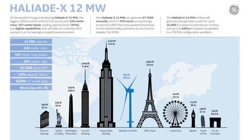 Vybrané parametry obří větrné turbíny Haliade-X a její srovnání s vybranými stavbami. Zdroj: GE