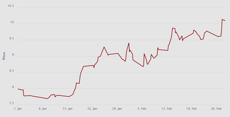 Vývoj ceny (EUR/t CO2) emisní povolenky na spotovém (sekundárním) trhu za poslední rok. Zdroj: EEX