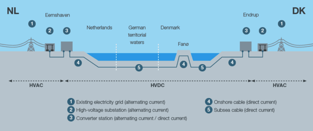 Nové 700MW vedení mezi Nizozemskem a Dánskem. Zdroj: TenneT