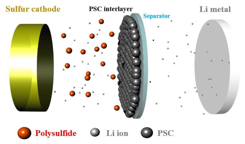 Porézní uhlíková vrstva slouží jako bariéra pro vznikající polysulfidy, čímž prodlužuje životnost baterie. Zdroj: Purdue University