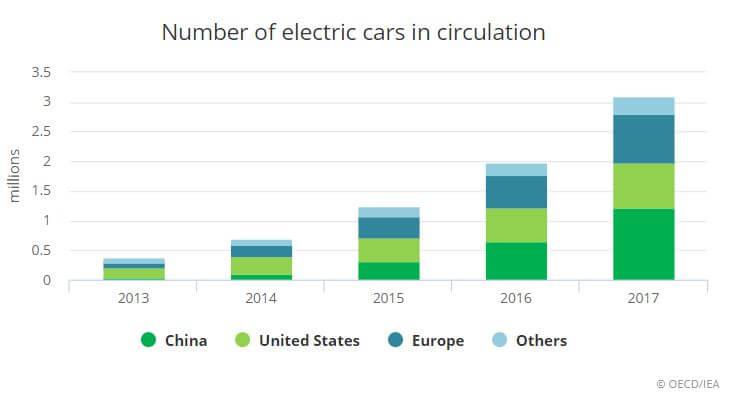 V roce 2017 vylo prodáno přes 1 milion elektromobilů, polovina z toho v Číně. Celkové množství elektormobilů na silnicích tak překročilo 3 miliony. Zdroj: IEA