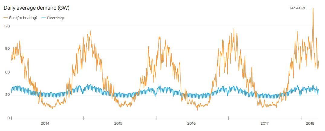 Spotřeba zemního plynu pro vytápění a spotřeba elektřiny ve Spojeném království od roku 2014. Zdroj: Drax Electric Insights