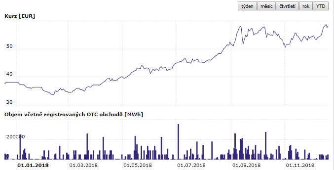 Vývoj ceny (EUR/MWh) futures kontraktu na elektřinu s dodávkou v roce 2019 na pražské energetické burze PXE za poslední rok. Zdroj: PXE