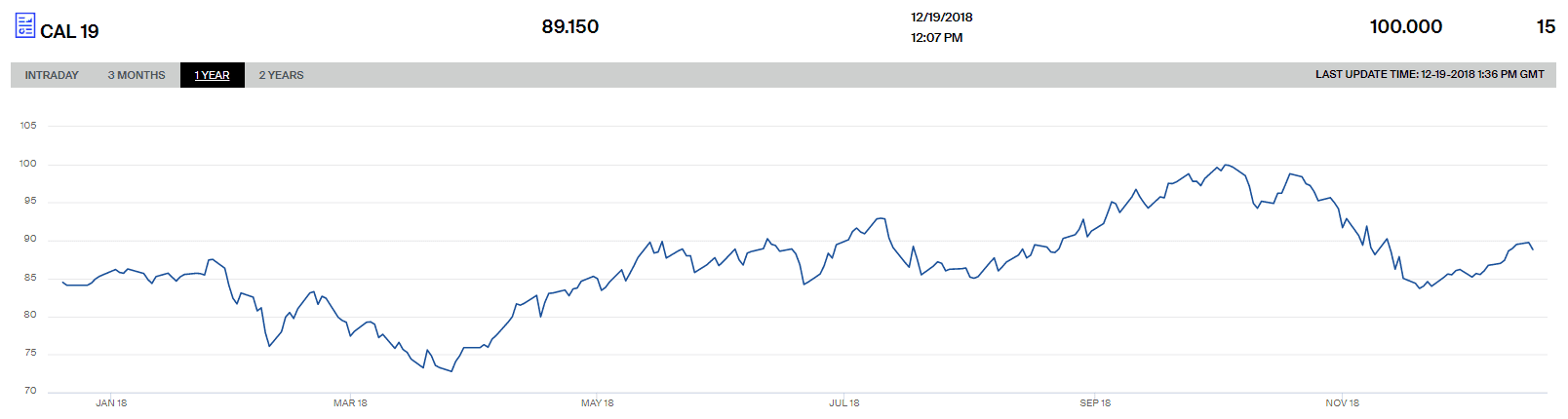 Vývoj ceny (USD/t) futures kontraktu na černé energetické uhlí z přístavu v Rotterdamu s dodávkou v roce 2019 za poslední rok. Zdroj: ICE