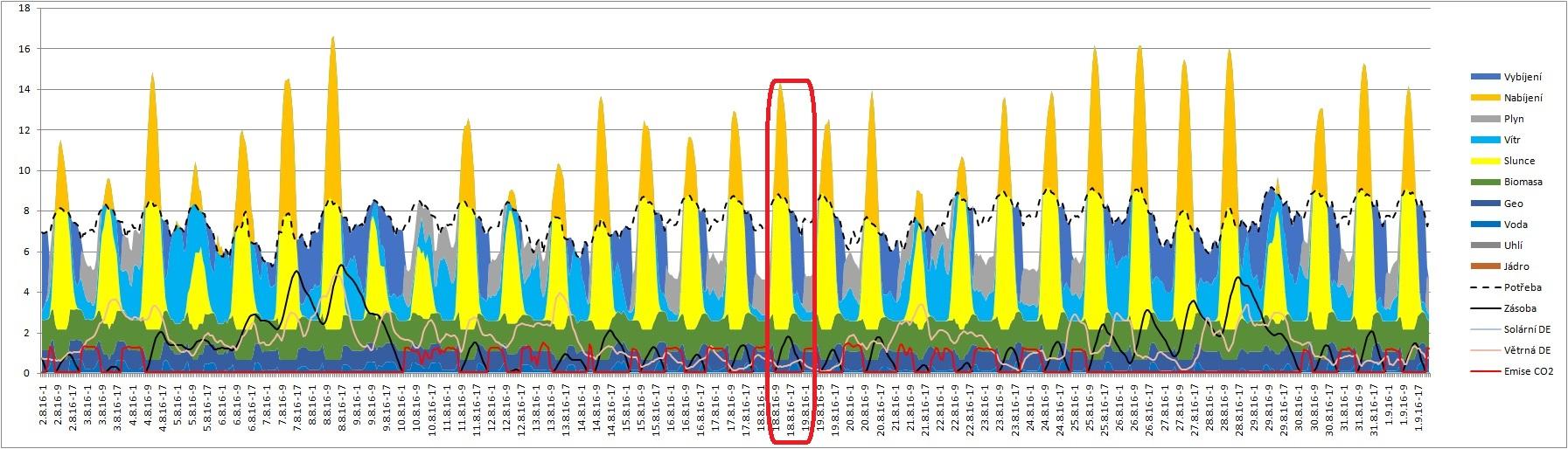 Graf 11 Produkcejednotlivých zdrojů mixu maximálního nasazení OZE v období 2. 8. až 1. 9. 