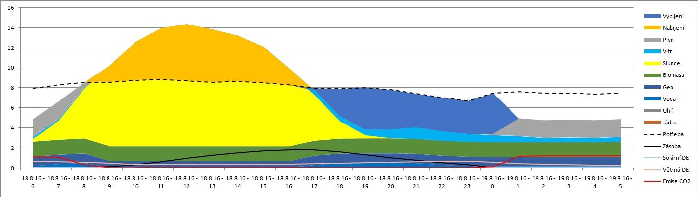 Graf 12 Detailní zobrazení jediného dne 18. 8. dle mixu maximálního nasazení OZE.